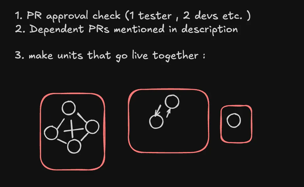 Grouping PRs into connected components based on dependencies